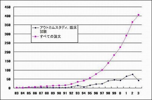 図1 MIに関する年ごとの論文数の推移