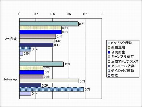 図2　各領域におけるエフェクトサイズ